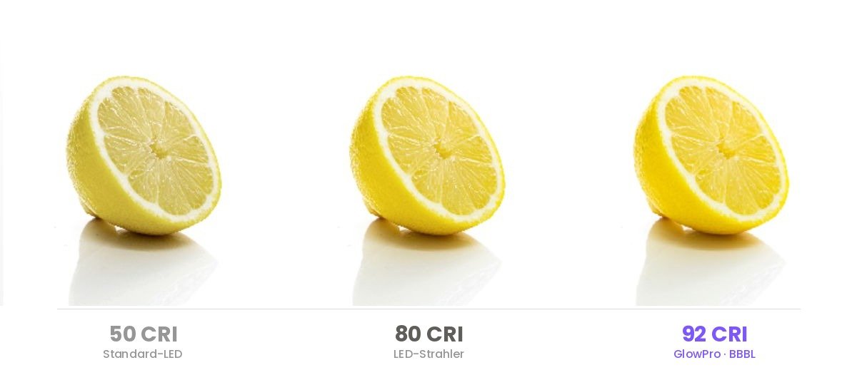 CRI-Vergleich: 50 CRI Standard-LED, 80 CRI LED-Strahler, 92 CRI GlowPro mit BBBL-Technologie