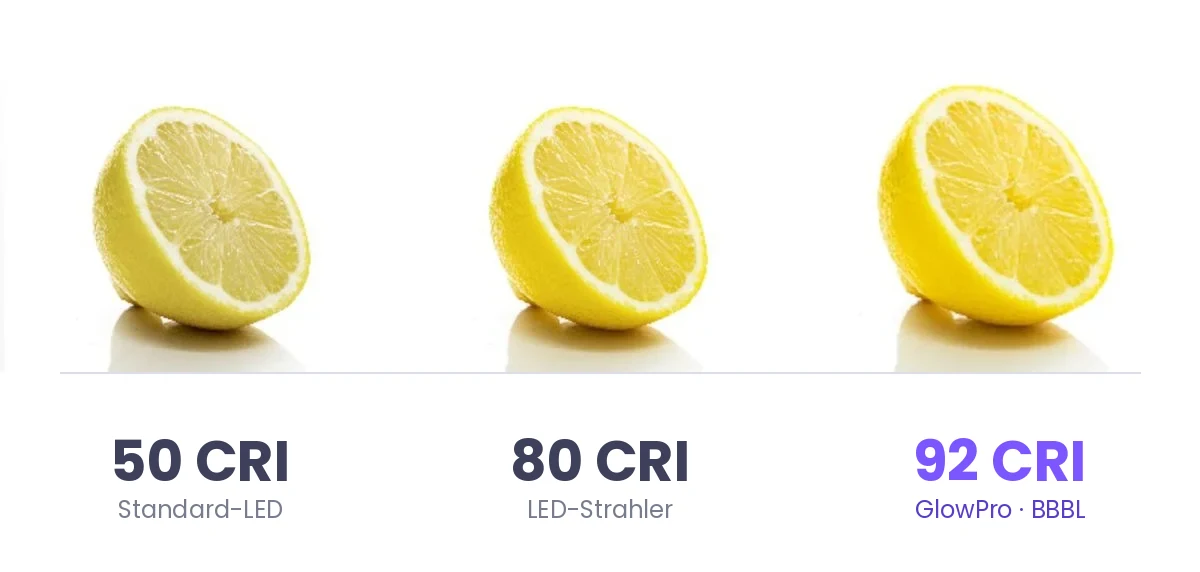 CRI-Vergleich: 50 CRI Standard-LED, 80 CRI LED-Strahler, 92 CRI GlowPro mit BBBL-Technologie